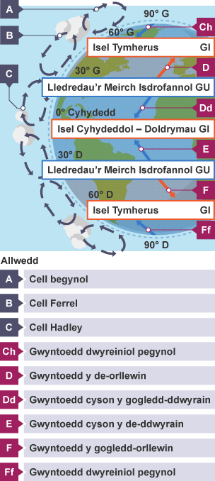 Mae’r DU yn derbyn gwyntoedd o’r de-orllewin. Yn aml iawn mae hyn yn dod ag aer cynnes, isdrofannol yn bennaf i’n glannau, gan gadw Prydain yn fwyn yn y gaeaf ac yn gynnes yn yr haf.