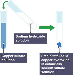 Sodium hydroxide and copper sulfate solutions mix to form solid copper hydroxide and colourless sodium sulfate solution.