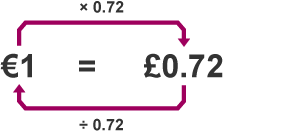 Formula for converting foreign money and exchange rates €1 = £0.72 (x 0.72) (÷ 0.72)