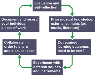 Composing chart. Evaluating. Prior musical knowledge. Learning outcomes needing met? Experiment. Collaborate. Document and record.