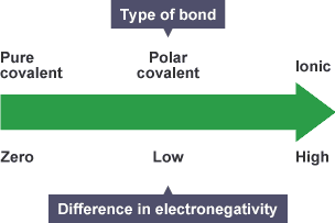 The bonding continuum.