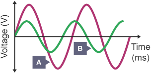 A graph showing voltage over time. There are two lines with a point on each labelled A and B.