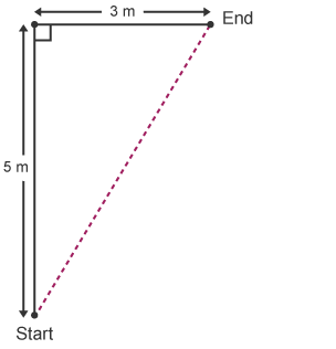 A right-angled triangle where the hypotenuse represents the distance walked from start to end, the short side equals 3 m, and the long side equals 5 m