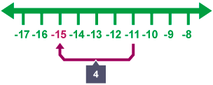 Number line spanning minus 15 to minus 11