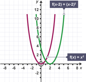 A graph of f(x) = x squared and f(x - 2) = (x - 2) squared