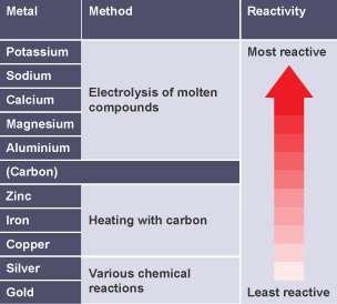 Table of metals in order of ease of extraction and the methods used.