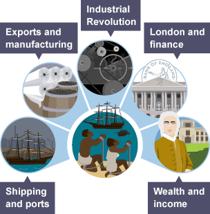 Parts of the economy affected by the slave trade were: shipping and ports, exports and manufacturing, industrial revolution, London and finance, and wealth and income