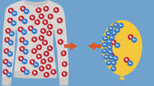 A jumper with more positive red electrons than negative blue electrons, a balloon with fewer positive red electrons than negative blue electrons. Arrows point towards each other to show attraction.