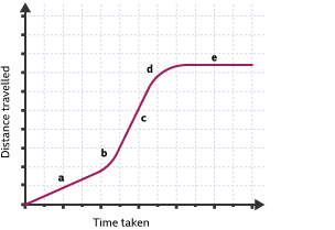 A graph plotting distance travelled by time taken with a line increasing upwards from point a to b, c ,d and finally e where the line tapers off and stays constant.