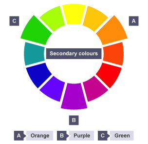 Colour wheel with secondary colours highlighted. Orange, purple and green segments are larger.