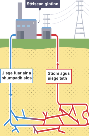Gabhaidh lùth geo-thearmach a chleachdadh gus dealan a ghintinn