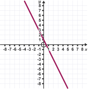 A straight line graph that plots the equation y = -2x + 1. A red line passes through minus 3 and 7 on the Y axis and 4 and minus 7 on the X axis.