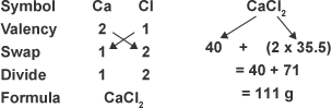 Calcium has a valency of 2. Chlorine has a valency of 1. The formula is CaCl2. The mass number of calcium is 40. The mass number of chlorine is 35.5. Two times 35.5 is 71. 71 plus 40 is 111.