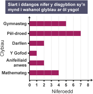 Siart i ddangos nifer y disgyblion sy'n mynd i wahanol glybiau ar ôl ysgol: Gymnasteg: 5. Pêl-droed: 7. Darllen: 2. Y Gofod: 1. Anifeiliaid Anwes: 2. Mathemateg: 4.