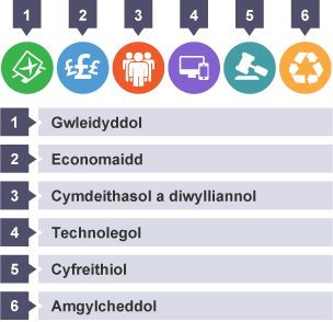 Dadansoddiad PESTLE; Gwleidyddol, Economaidd, Cymdeithasol a diwylliannol, Technolegol, Cyfreithiol, Amgylcheddol.