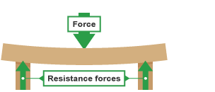 A bench being put under pressure with diagram arrows showing the influence of weight