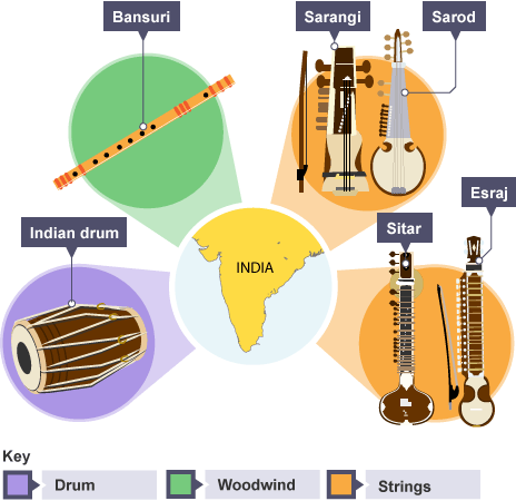 Instruments used in latin american deals music