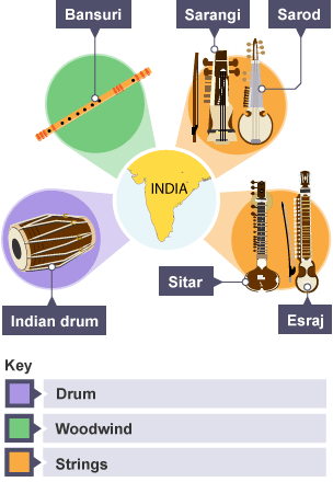 Indian instruments of Bansuri, Sarangi, Sarod, Esraj, Sitar, Indian drum