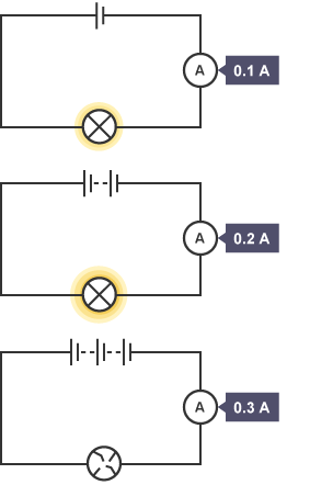 Three circuits. Number 1 has a cell at the top, an ammeter reading 0.1A on the right and a lamp giving off a little light at the bottom. Number 2 has a battery at the top, an ammeter reading 0.2A on the right and a lamp giving off a lot of light at the bottom.  Number 3 has two batteries at the top, an ammeter reading 0.3A at the right and a blown bulb at the bottom.