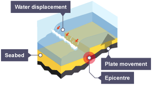 A sudden shift in plate movement causes water displacement at the epicentre.