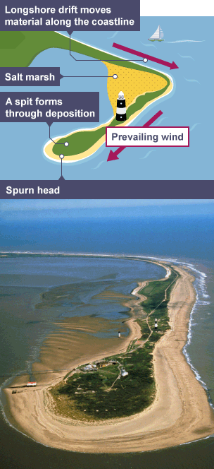 Spits - Coastal landforms - CCEA - GCSE Geography Revision - CCEA - BBC  Bitesize