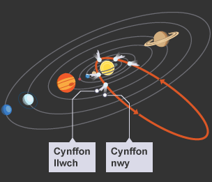 Diagram o Gysawd yr Haul yn dangos orbitau’r planedau ac orbit eliptigol comed. Mae cynffon nwy a chynffon llwch y gomed wedi’u labelu.