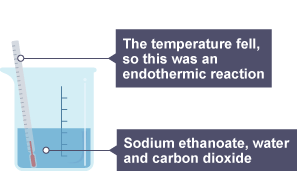 The beaker now contains sodium ethanoate, water and carbon dioxide, and the thermometer is showing a fall in temperature.