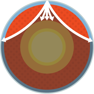 Diagram showing the curved path of S waves through the Earth. They travel through the mantle but cannot pass through the liquid outer core.