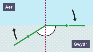Diagram o olau’n plygu o wydr i’r aer. Mae’r golau’n taro’r ffin aer-gwydr ar ongl sy’n cyfateb i’r ongl gritigol ac yn teithio ar hyd y ffin rhwng y gwydr a’r aer.
