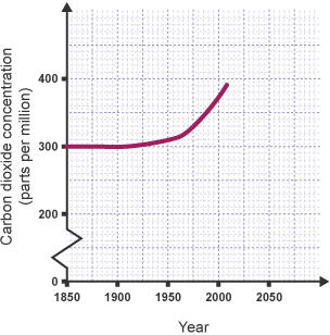 Graph of carbon dioxide in the atmosphere since 1850