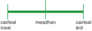 Diagram of interquartile range with lower, median and upper marked