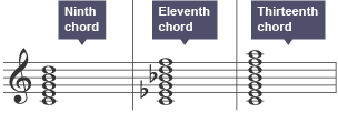 Extended chords showing the 9th, 11th and 13th chord.