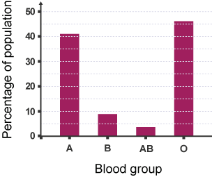 Bar chart of Percentage of population by Blood group. A, 41%. B, 9%. AB, 4%. O, 46%