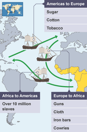 The 3 legs of the triangular trade. Americas to Europe: sugar, cotton, tobacco. Europe to West and West-Central Africa: guns, cloth, iron bars, cowries. Africa to Americas: over 10 million slaves