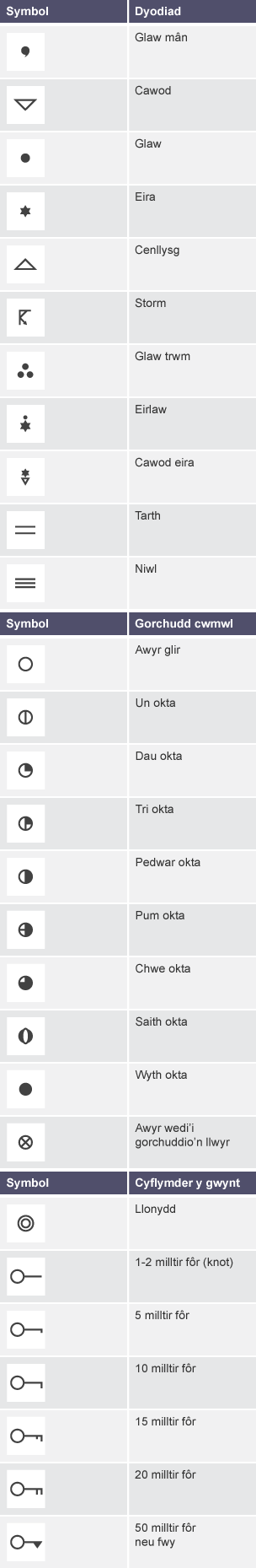 Symbolau safonol a ddefnyddir ar siartiau tywydd.