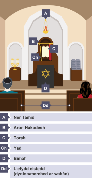 Diagram of the inside of a synagogue.