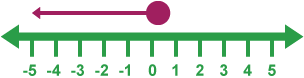 A number line from -5 to 5 with a closed circle over the 0 and an arrow pointing to -5.