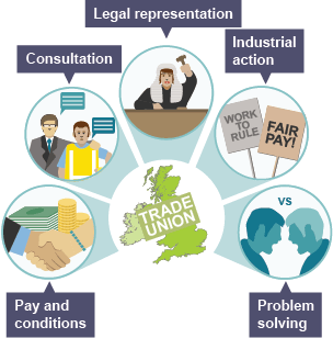 Showing the five main roles and responsibilities of trade unions