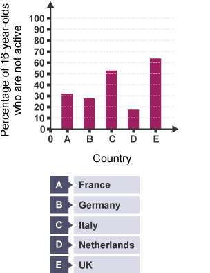 A graph showing the percentage of 16 year olds who are not active.