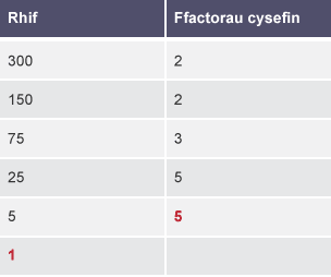 Tabl chwe rhes wedi ei labelu â Rhif a Ffactorau Cysefin. Ffactor cysefin 300 yw 2, 150 yw 2, 75 yw 3, 25 yw 5 a 5 yw 5 . Mae ffactor cysefin 1 wedi ei adael yn wag.