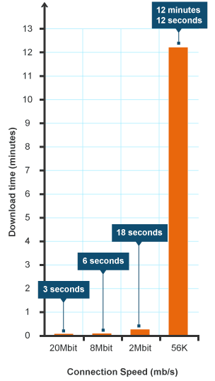 Internet connections speeds