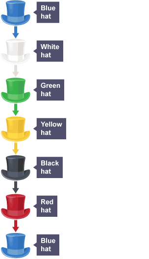 Diagram of Edward de Bono's 6 thinking hats. They are arranged from left to right as follows: blue hat, white hat, green hat, yellow hat, black hat, red hat, blue hat