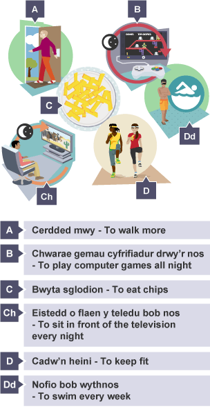 Diagrams relating to healthy living - A: To walk more, B: To play computer games all night, C: To eat chips, Ch: To sit in front of the television every night, D: To keep fit, Dd: To swim every week.