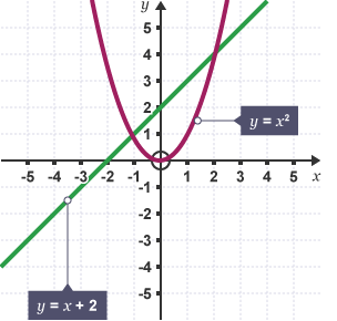 Graph showing plots of y=x^2 & y=x+2