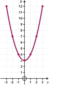 Graff yn dangos yr hafaliad y = x wedi ei sgwario + 3.