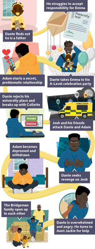 A plot timeline showing the key moments from Malorie Blackman’s novel, ‘Boys Don’t Cry’. There are ten images, joined together in a wavy line. The first image shows a baby girl, Emma, dressed in yellow, holding a teddy bear, sat in front of a window. The caption says ‘Dante finds out he is a father’.  The second image shows an open envelope behind a signed sheet of paper titled paternity test. The captain reads ‘He struggles to accept responsibility for Emma’.  The third image shows a Black man, Dante, stood behind a table, covered in starry tablecloth, holding Emma in front of him. Emma is holding a teddy bear. They are surrounded by colourful balloons and decorations. The caption reads ‘Dante takes Emma to his A-level celebration party’. The fourth image shows a Black man, Adam, in an orange hoodie texting on his phone. A row of hearts, growing in size, trail up from the phone. The caption reads ‘Adam start a secret problematic relationship’. The fifth image shows Dante, wearing a blue hoodie. He is sat at a desk, using a computer. There are a green ‘Accept’ button and a red ‘Decline’ button on the computer screen. The caption reads ‘Dante rejects his university pace and breaks up with Collette’. The sixth image shows an ambulance driving down the road at night. There are three balloons, one green, one silver, one orange, each labelled eighteen, floating above it. The caption reads ‘Josh and his friends attack Dante and Adam’. The seventh image shows Dante looking angry as he points his finger. The caption reads ‘Dante seeks revenge on Josh’. The eighth image shows Adam sat on the floor next a bed with his legs crossed; his head resting in his hands as he cries. The caption reads ‘Adam becomes depressed and withdrawn’. The ninth image shows Dante with his face in his hand. A Black woman’s hand, wearing rings, is resting on his shoulder. The caption reads ‘Dante is overwhelmed and angry. He turns to Aunt Jackie for help’. The tenth image shows Dante, Adam, Emma and an older Black man, Tyler. Dante is sat on a couch. Adam and Emma are playing. Tyler is stood behind Dante. The caption reads ‘The Bridgeman family open up to each other’.