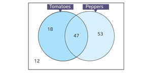 Venn diagram