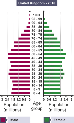 BBC Bitesize - GCSE Geography - Population change in the UK and Wales ...