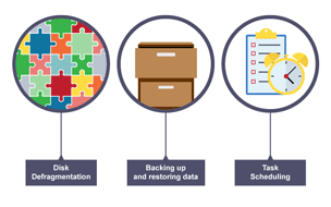 Visual representations of disk defragmentation, backing up and removing data, and task scheduling