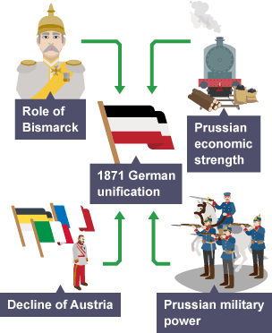 An evaluation of why unification was achieved by Germany by 1871.